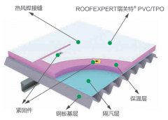 ROOFEXPERT瑞芙特® 单层柔性屋面系统PVC/TPO
